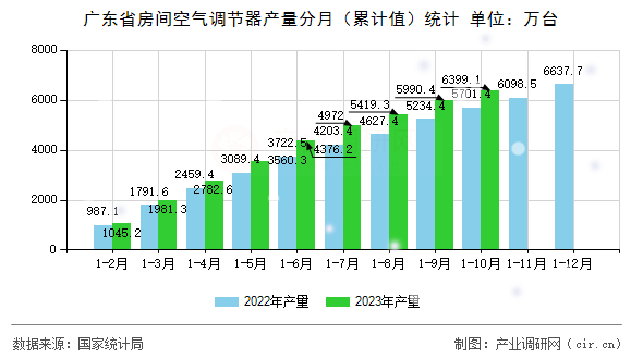 廣東省房間空氣調(diào)節(jié)器產(chǎn)量分月(累計(jì)值)統(tǒng)計(jì) 廣東省房間空氣調(diào)節(jié)器產(chǎn)量分月(累計(jì)值)統(tǒng)計(jì)