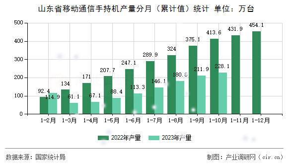 山東省移動通信手持機產量分月(累計值)統(tǒng)計 山東省移動通信手持機產量分月(累計值)統(tǒng)計