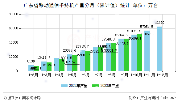 廣東省移動通信手持機(jī)產(chǎn)量分月（累計值）統(tǒng)計