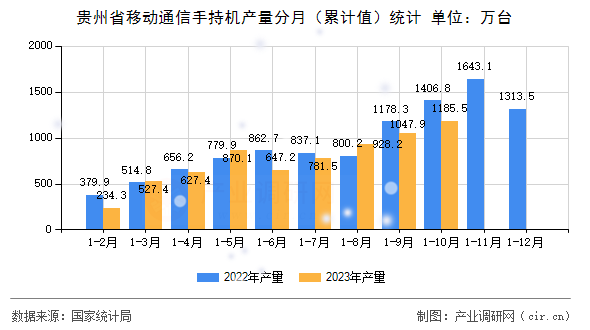 貴州省移動通信手持機產(chǎn)量分月(累計值)統(tǒng)計 貴州省移動通信手持機產(chǎn)量分月(累計值)統(tǒng)計