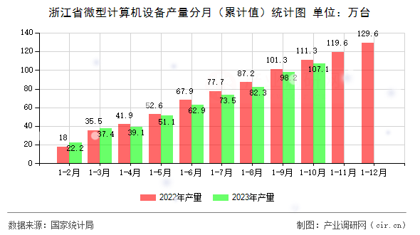 浙江省微型計算機設(shè)備產(chǎn)量分月(累計值)統(tǒng)計圖 浙江省微型計算機設(shè)備產(chǎn)量分月(累計值)統(tǒng)計圖