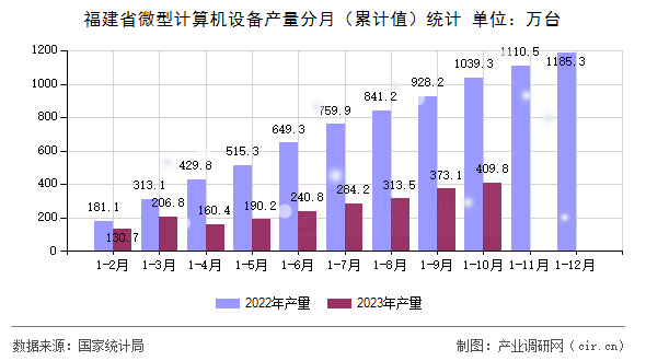 福建省微型計(jì)算機(jī)設(shè)備產(chǎn)量分月(累計(jì)值)統(tǒng)計(jì) 福建省微型計(jì)算機(jī)設(shè)備產(chǎn)量分月(累計(jì)值)統(tǒng)計(jì)