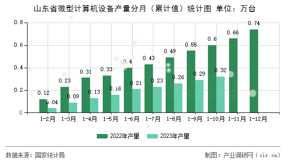 山東省微型計(jì)算機(jī)設(shè)備產(chǎn)量分月(累計(jì)值)統(tǒng)計(jì)圖 山東省微型計(jì)算機(jī)設(shè)備產(chǎn)量分月(累計(jì)值)統(tǒng)計(jì)圖