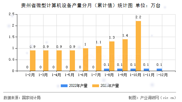 貴州省微型計算機設(shè)備產(chǎn)量分月(累計值)統(tǒng)計圖 貴州省微型計算機設(shè)備產(chǎn)量分月(累計值)統(tǒng)計圖