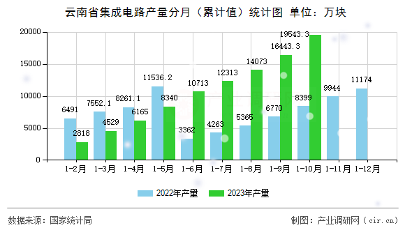 云南省集成電路產(chǎn)量分月（累計(jì)值）統(tǒng)計(jì)圖