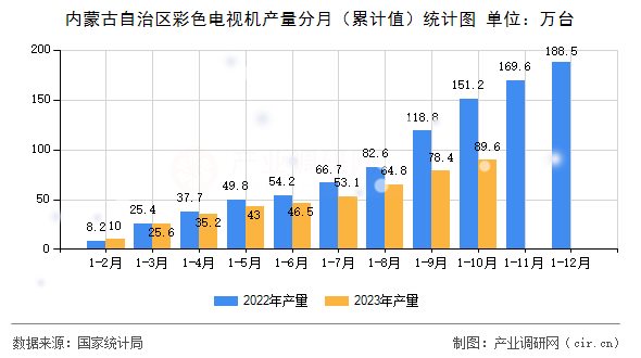 內(nèi)蒙古自治區(qū)彩色電視機(jī)產(chǎn)量分月(累計值)統(tǒng)計圖 內(nèi)蒙古自治區(qū)彩色電視機(jī)產(chǎn)量分月(累計值)統(tǒng)計圖
