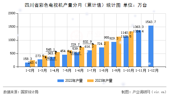 四川省彩色電視機(jī)產(chǎn)量分月(累計(jì)值)統(tǒng)計(jì)圖 四川省彩色電視機(jī)產(chǎn)量分月(累計(jì)值)統(tǒng)計(jì)圖