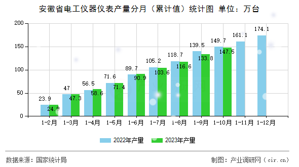 安徽省電工儀器儀表產量分月(累計值)統(tǒng)計圖 安徽省電工儀器儀表產量分月(累計值)統(tǒng)計圖