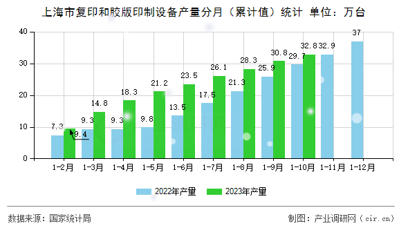 上海市復(fù)印和膠版印制設(shè)備產(chǎn)量分月(累計(jì)值)統(tǒng)計(jì) 上海市復(fù)印和膠版印制設(shè)備產(chǎn)量分月(累計(jì)值)統(tǒng)計(jì)