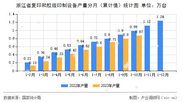 浙江省復印和膠版印制設(shè)備產(chǎn)量分月（累計值）統(tǒng)計圖