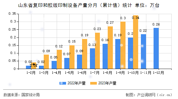 山東省復印和膠版印制設備產量分月(累計值)統(tǒng)計 山東省復印和膠版印制設備產量分月(累計值)統(tǒng)計