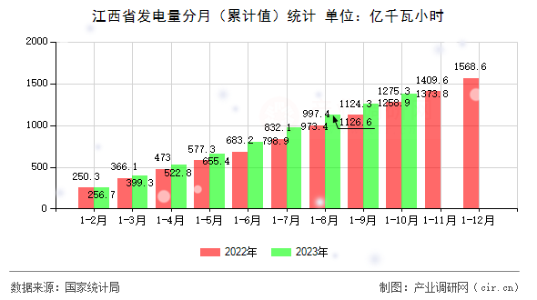 江西省發(fā)電量分月（累計值）統(tǒng)計