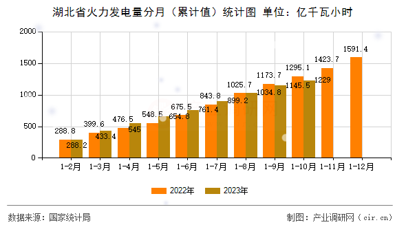湖北省火力發(fā)電量分月(累計值)統(tǒng)計圖 湖北省火力發(fā)電量分月(累計值)統(tǒng)計圖
