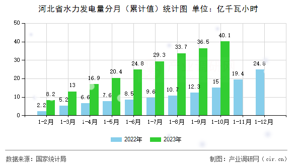 河北省水力發(fā)電量分月（累計值）統(tǒng)計圖