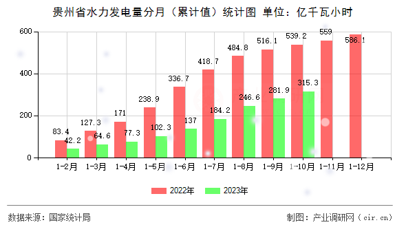 貴州省水力發(fā)電量分月（累計(jì)值）統(tǒng)計(jì)圖