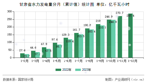 甘肅省水力發(fā)電量分月(累計值)統(tǒng)計圖 甘肅省水力發(fā)電量分月(累計值)統(tǒng)計圖