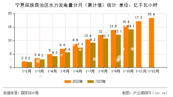 寧夏回族自治區(qū)水力發(fā)電量分月(累計(jì)值)統(tǒng)計(jì) 寧夏回族自治區(qū)水力發(fā)電量分月(累計(jì)值)統(tǒng)計(jì)