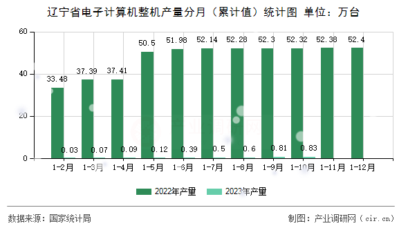 遼寧省電子計(jì)算機(jī)整機(jī)產(chǎn)量分月(累計(jì)值)統(tǒng)計(jì)圖 遼寧省電子計(jì)算機(jī)整機(jī)產(chǎn)量分月(累計(jì)值)統(tǒng)計(jì)圖