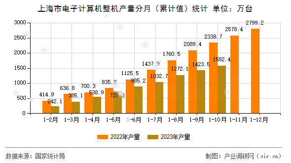 上海市電子計(jì)算機(jī)整機(jī)產(chǎn)量分月（累計(jì)值）統(tǒng)計(jì)