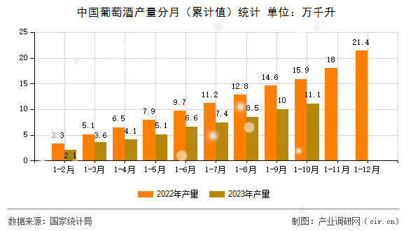 中國(guó)葡萄酒產(chǎn)量分月(累計(jì)值)統(tǒng)計(jì) 中國(guó)葡萄酒產(chǎn)量分月(累計(jì)值)統(tǒng)計(jì)