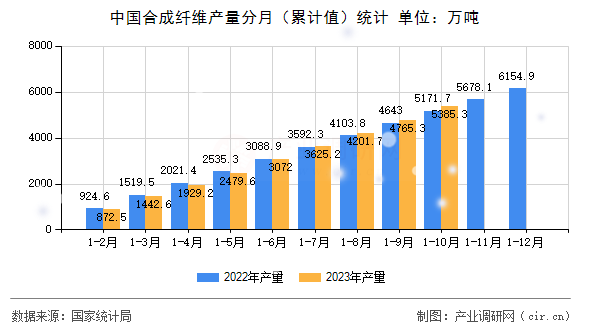 中國合成纖維產(chǎn)量分月(累計值)統(tǒng)計 中國合成纖維產(chǎn)量分月(累計值)統(tǒng)計