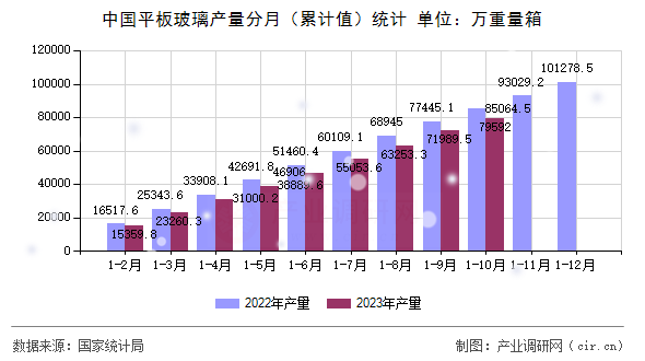 中國(guó)平板玻璃產(chǎn)量分月(累計(jì)值)統(tǒng)計(jì) 中國(guó)平板玻璃產(chǎn)量分月(累計(jì)值)統(tǒng)計(jì)