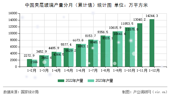 中國(guó)夾層玻璃產(chǎn)量分月(累計(jì)值)統(tǒng)計(jì)圖 中國(guó)夾層玻璃產(chǎn)量分月(累計(jì)值)統(tǒng)計(jì)圖