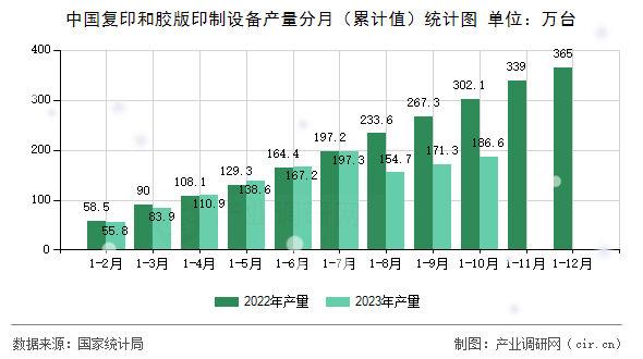 中國復(fù)印和膠版印制設(shè)備產(chǎn)量分月(累計(jì)值)統(tǒng)計(jì)圖 中國復(fù)印和膠版印制設(shè)備產(chǎn)量分月(累計(jì)值)統(tǒng)計(jì)圖