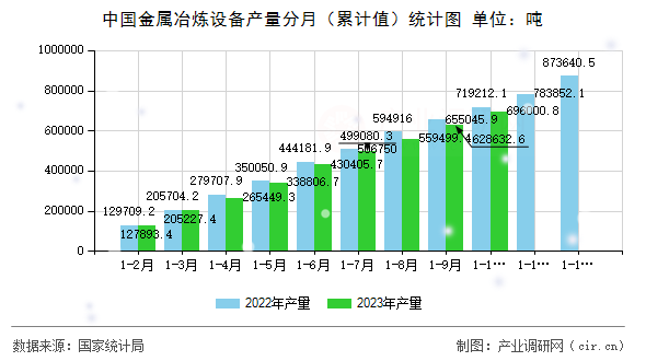 中國金屬冶煉設(shè)備產(chǎn)量分月（累計值）統(tǒng)計圖