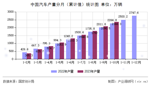 中國(guó)汽車(chē)產(chǎn)量分月(累計(jì)值)統(tǒng)計(jì)圖 中國(guó)汽車(chē)產(chǎn)量分月(累計(jì)值)統(tǒng)計(jì)圖