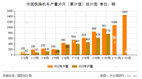 中國(guó)鐵路機(jī)車產(chǎn)量分月（累計(jì)值）統(tǒng)計(jì)圖
