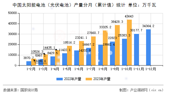 中國太陽能電池（光伏電池）產(chǎn)量分月（累計(jì)值）統(tǒng)計(jì)