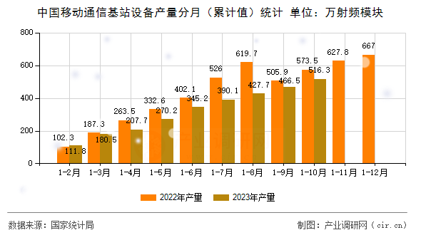 中國移動通信基站設備產量分月(累計值)統(tǒng)計 中國移動通信基站設備產量分月(累計值)統(tǒng)計