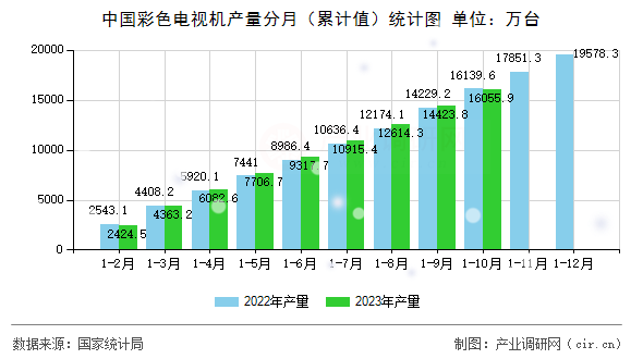 中國彩色電視機(jī)產(chǎn)量分月(累計(jì)值)統(tǒng)計(jì)圖 中國彩色電視機(jī)產(chǎn)量分月(累計(jì)值)統(tǒng)計(jì)圖