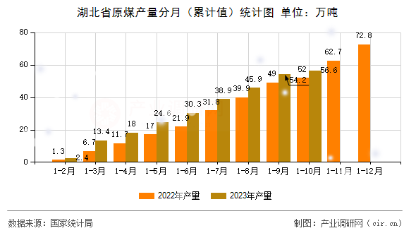 湖北省原煤產(chǎn)量分月（累計(jì)值）統(tǒng)計(jì)圖