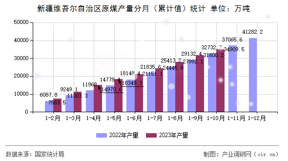 新疆維吾爾自治區(qū)原煤產量分月(累計值)統(tǒng)計 新疆維吾爾自治區(qū)原煤產量分月(累計值)統(tǒng)計