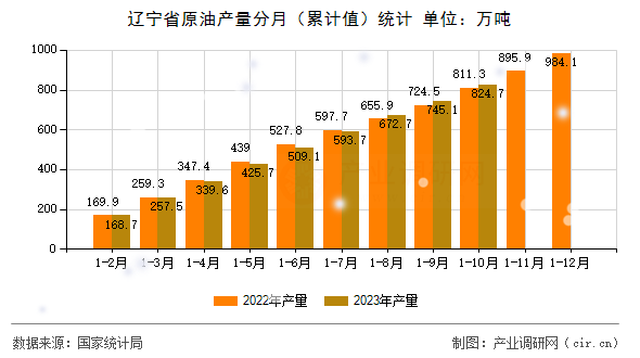 遼寧省原油產(chǎn)量分月(累計(jì)值)統(tǒng)計(jì) 遼寧省原油產(chǎn)量分月(累計(jì)值)統(tǒng)計(jì)