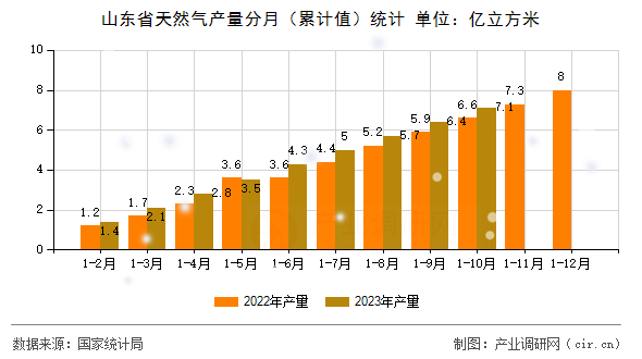 山東省天然氣產(chǎn)量分月(累計值)統(tǒng)計 山東省天然氣產(chǎn)量分月(累計值)統(tǒng)計