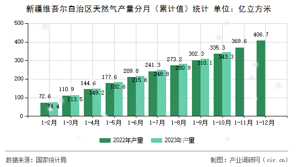 新疆維吾爾自治區(qū)天然氣產(chǎn)量分月（累計(jì)值）統(tǒng)計(jì)