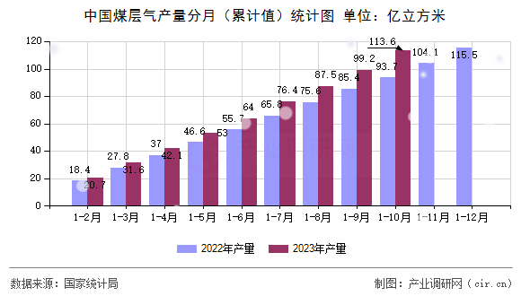 中國(guó)煤層氣產(chǎn)量分月(累計(jì)值)統(tǒng)計(jì)圖 中國(guó)煤層氣產(chǎn)量分月(累計(jì)值)統(tǒng)計(jì)圖