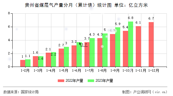 貴州省煤層氣產(chǎn)量分月（累計(jì)值）統(tǒng)計(jì)圖