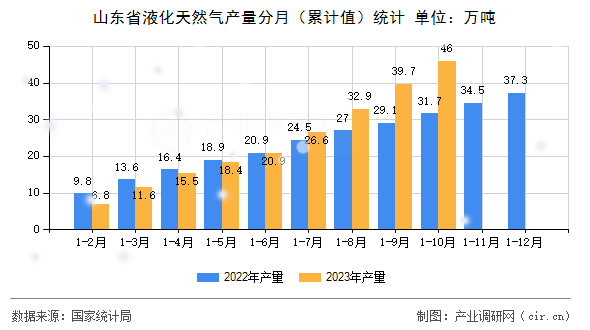 山東省液化天然氣產(chǎn)量分月(累計值)統(tǒng)計 山東省液化天然氣產(chǎn)量分月(累計值)統(tǒng)計