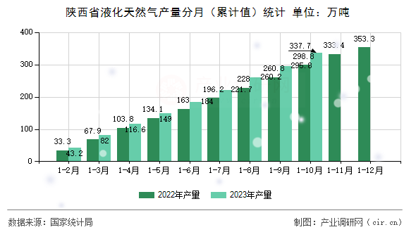 陜西省液化天然氣產量分月（累計值）統計