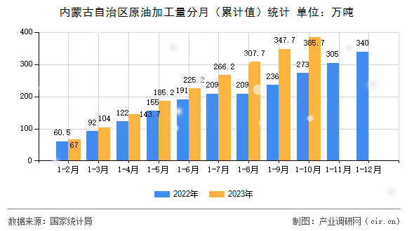 內(nèi)蒙古自治區(qū)原油加工量分月（累計值）統(tǒng)計