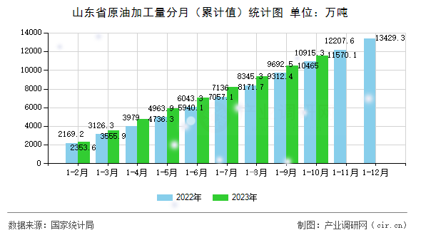 山東省原油加工量分月(累計值)統(tǒng)計圖 山東省原油加工量分月(累計值)統(tǒng)計圖