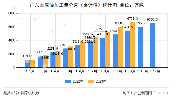 廣東省原油加工量分月（累計(jì)值）統(tǒng)計(jì)圖