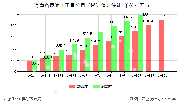 海南省原油加工量分月(累計(jì)值)統(tǒng)計(jì) 海南省原油加工量分月(累計(jì)值)統(tǒng)計(jì)
