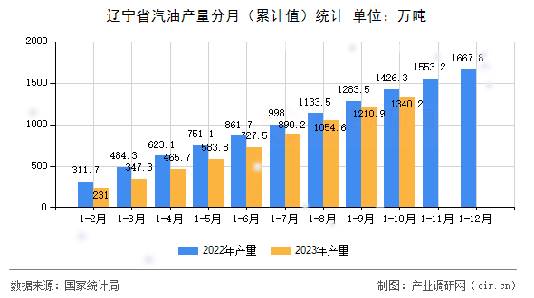 遼寧省汽油產(chǎn)量分月（累計值）統(tǒng)計
