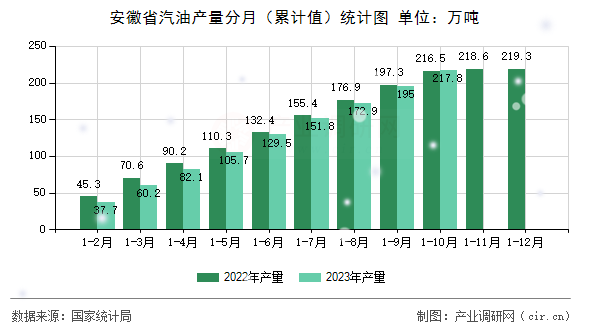安徽省汽油產(chǎn)量分月（累計(jì)值）統(tǒng)計(jì)圖