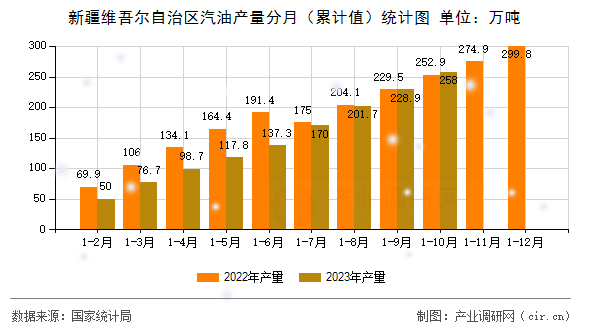 新疆維吾爾自治區(qū)汽油產(chǎn)量分月(累計(jì)值)統(tǒng)計(jì)圖 新疆維吾爾自治區(qū)汽油產(chǎn)量分月(累計(jì)值)統(tǒng)計(jì)圖
